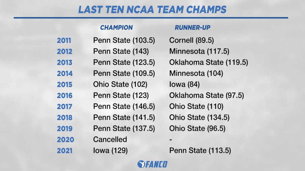 ncaa wrestling team champs from last ten years including penn state, iowa, and ohio state