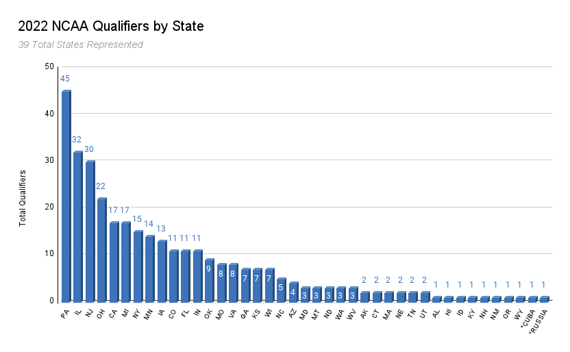2022 ncaa wrestling championships qualifier stats by state